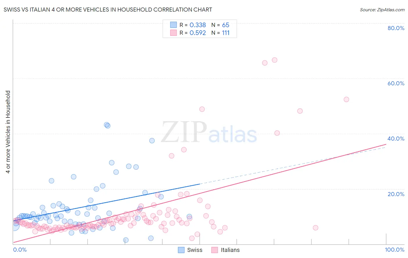 Swiss vs Italian 4 or more Vehicles in Household