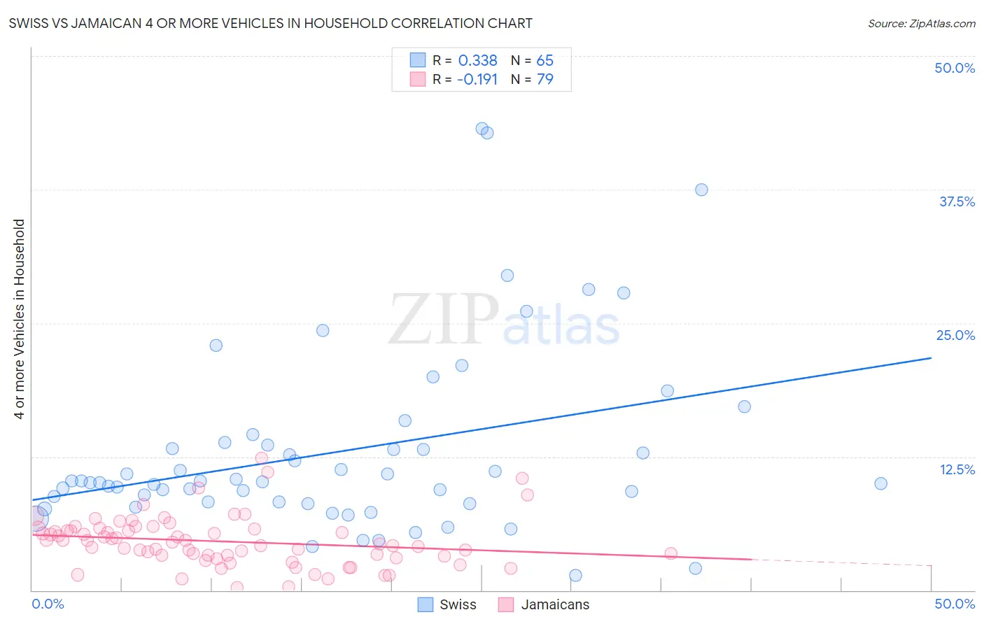 Swiss vs Jamaican 4 or more Vehicles in Household