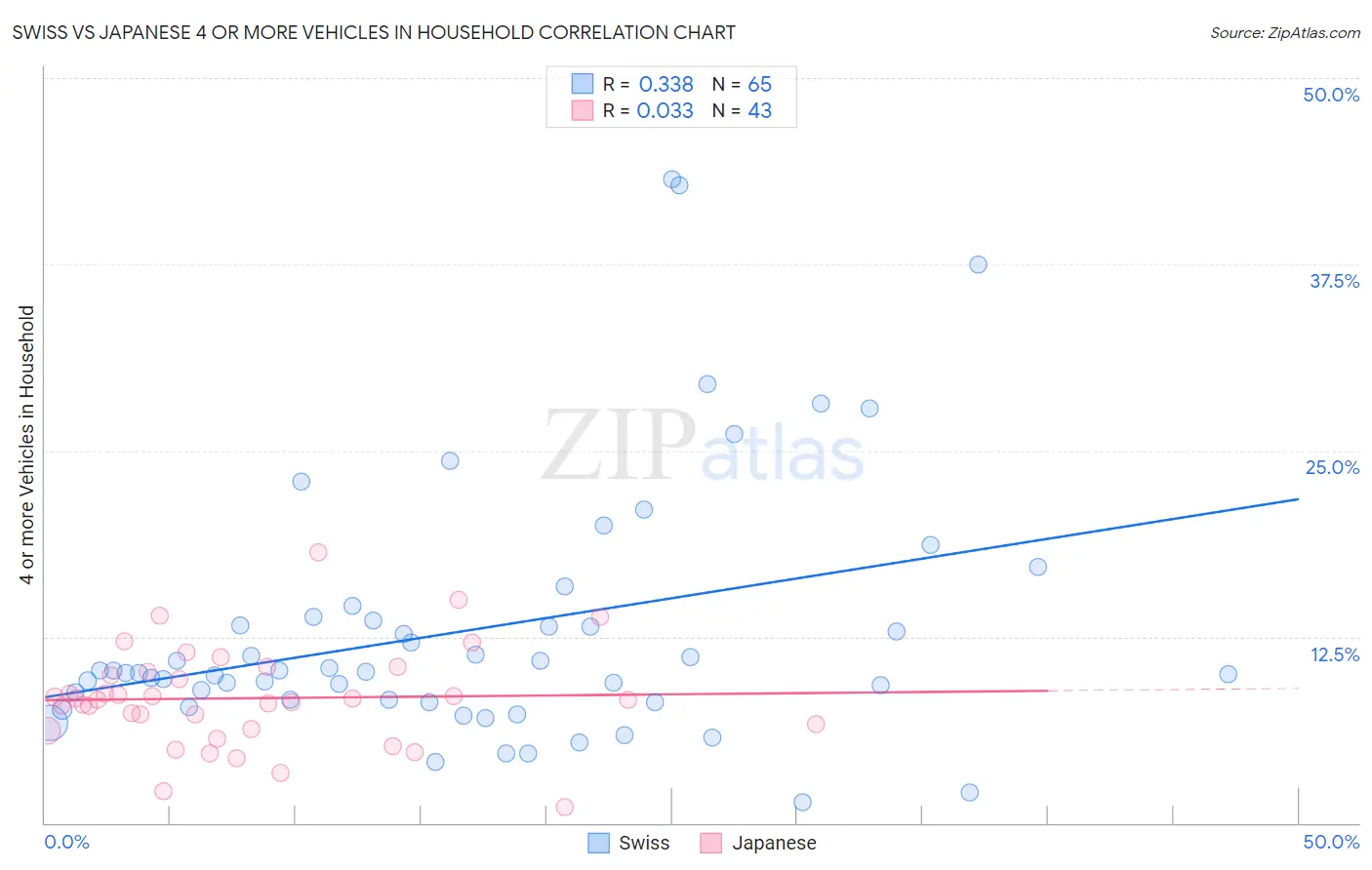 Swiss vs Japanese 4 or more Vehicles in Household