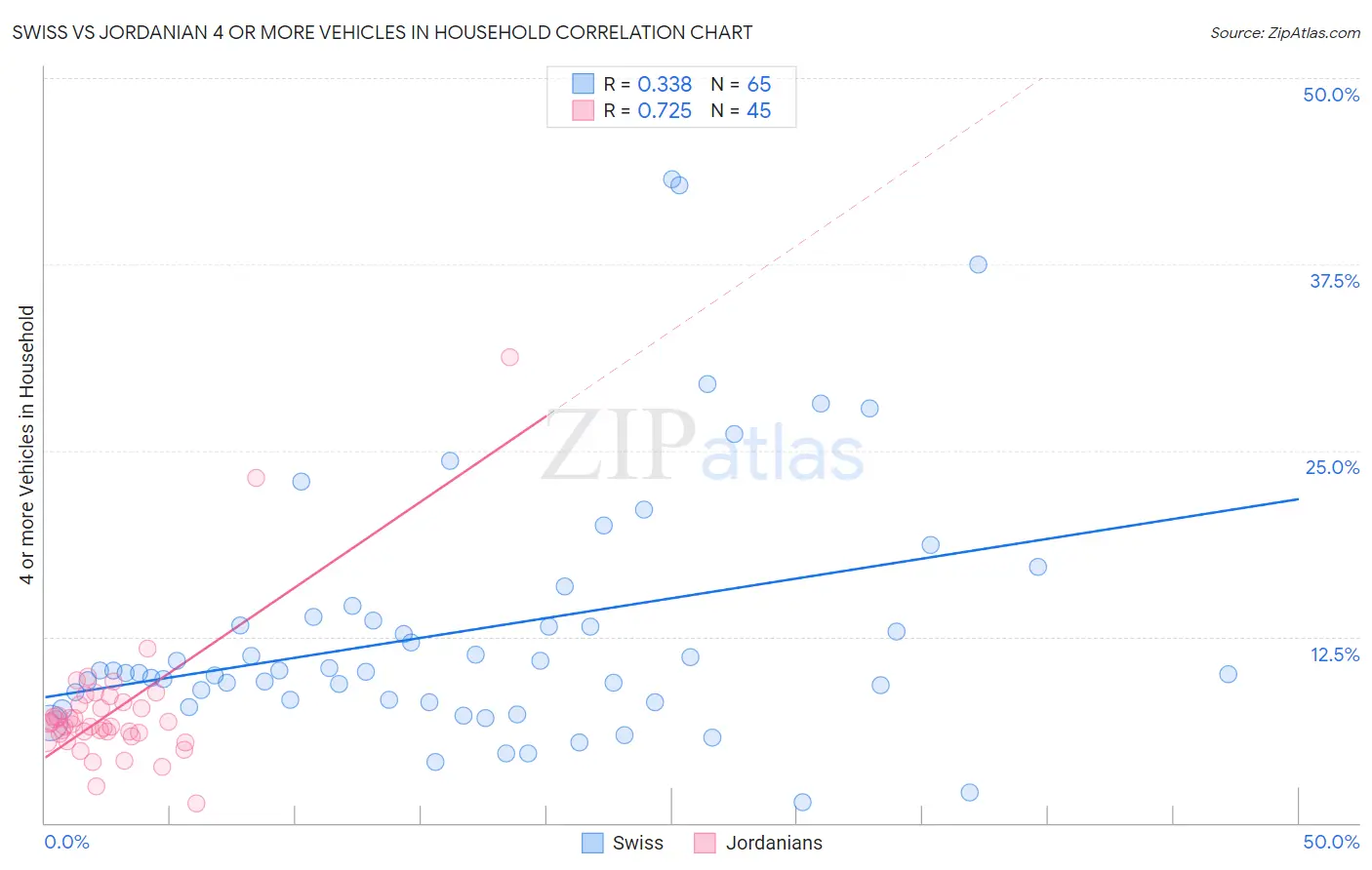 Swiss vs Jordanian 4 or more Vehicles in Household