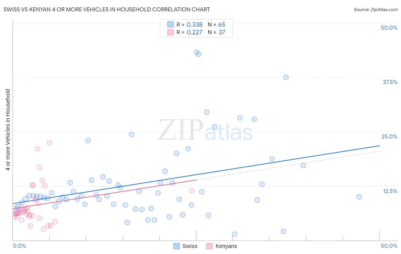Swiss vs Kenyan 4 or more Vehicles in Household