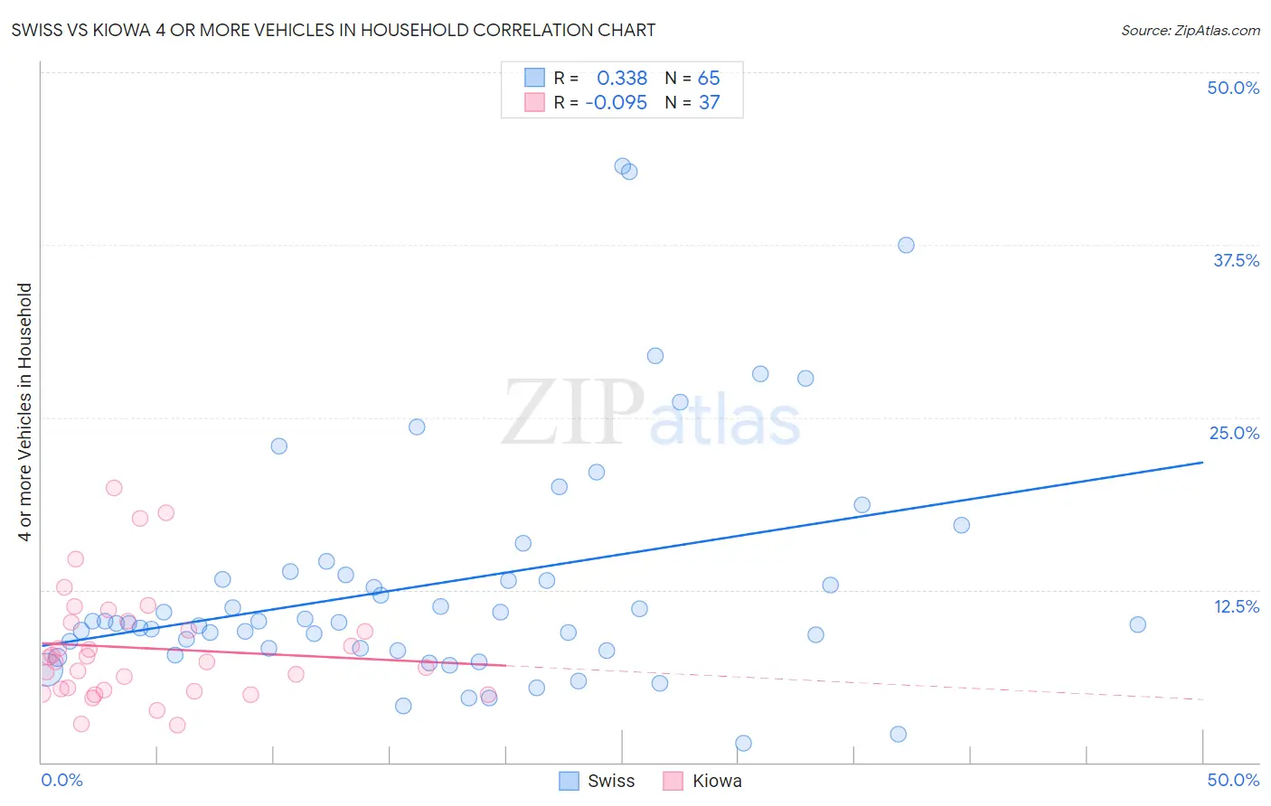 Swiss vs Kiowa 4 or more Vehicles in Household