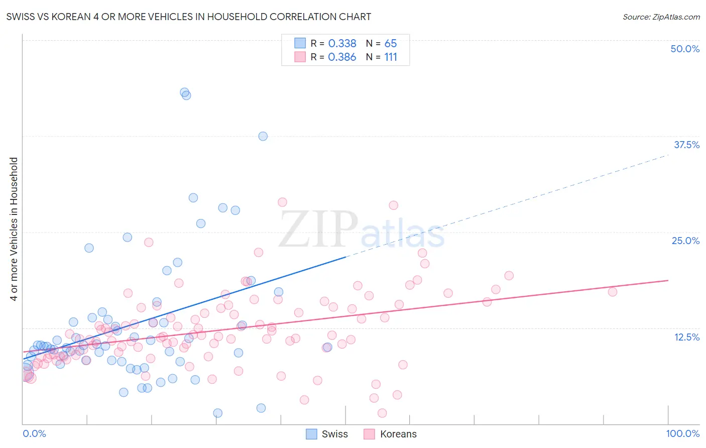 Swiss vs Korean 4 or more Vehicles in Household