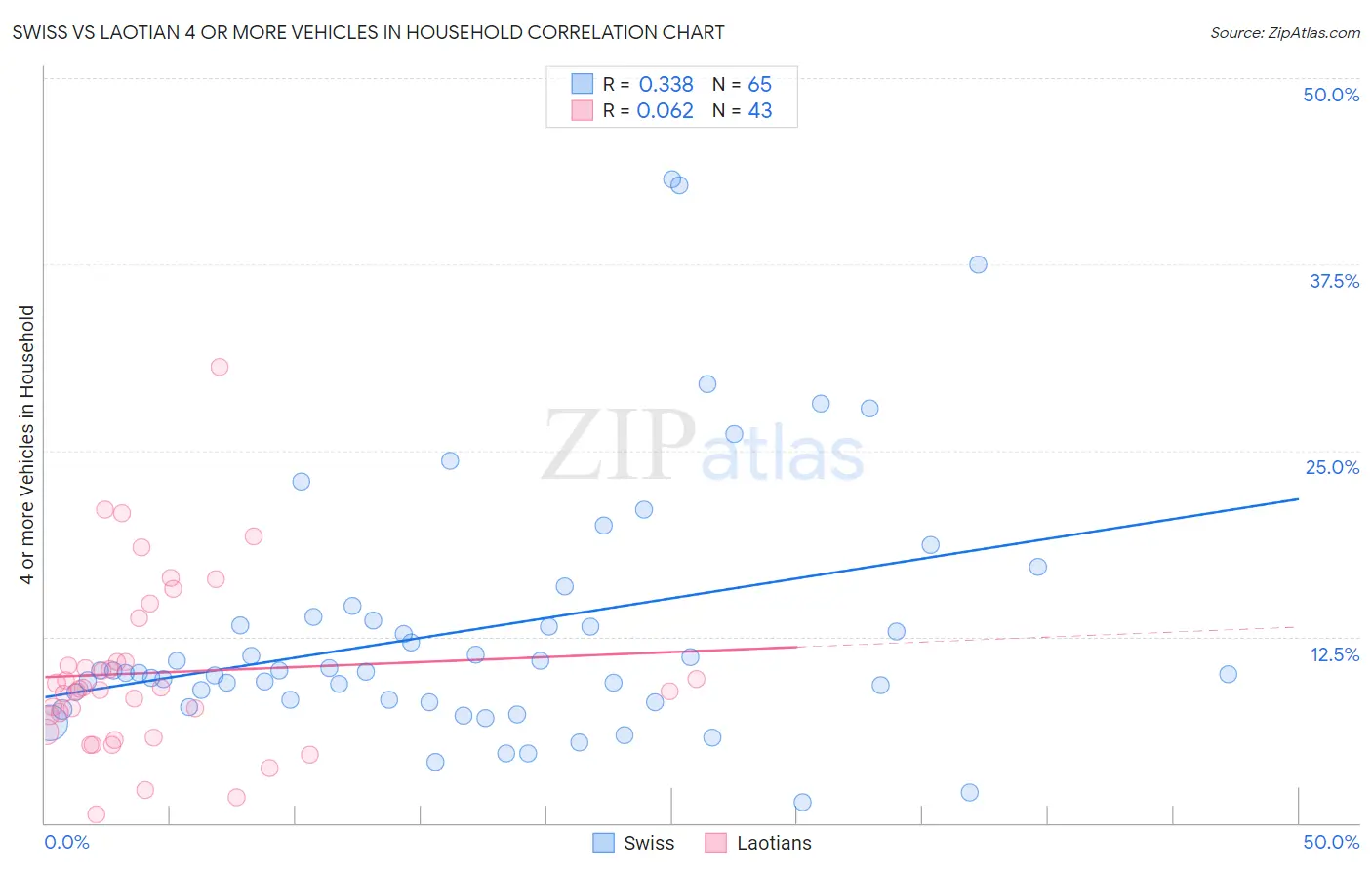 Swiss vs Laotian 4 or more Vehicles in Household