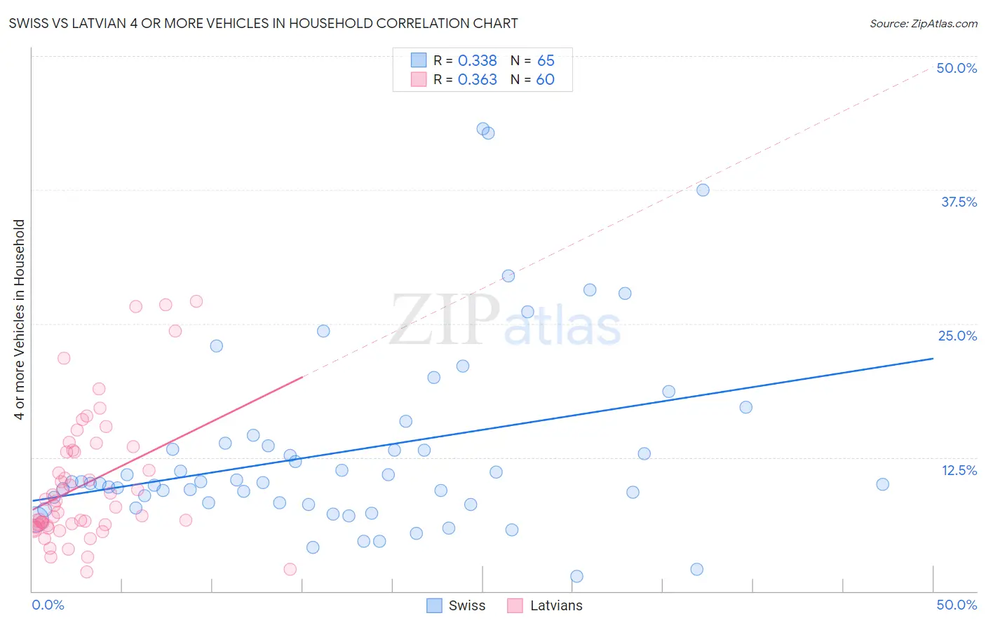 Swiss vs Latvian 4 or more Vehicles in Household