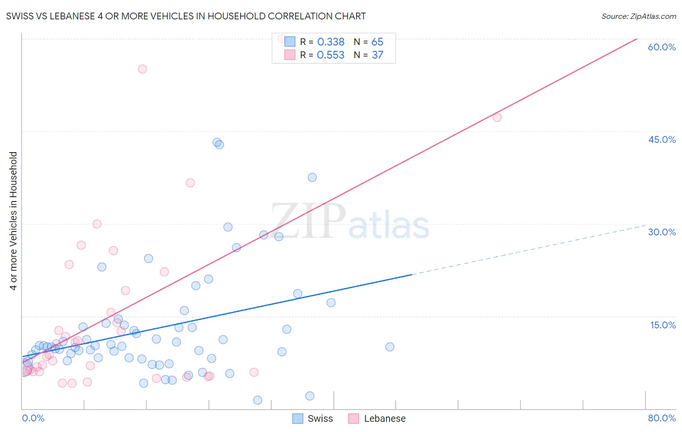 Swiss vs Lebanese 4 or more Vehicles in Household