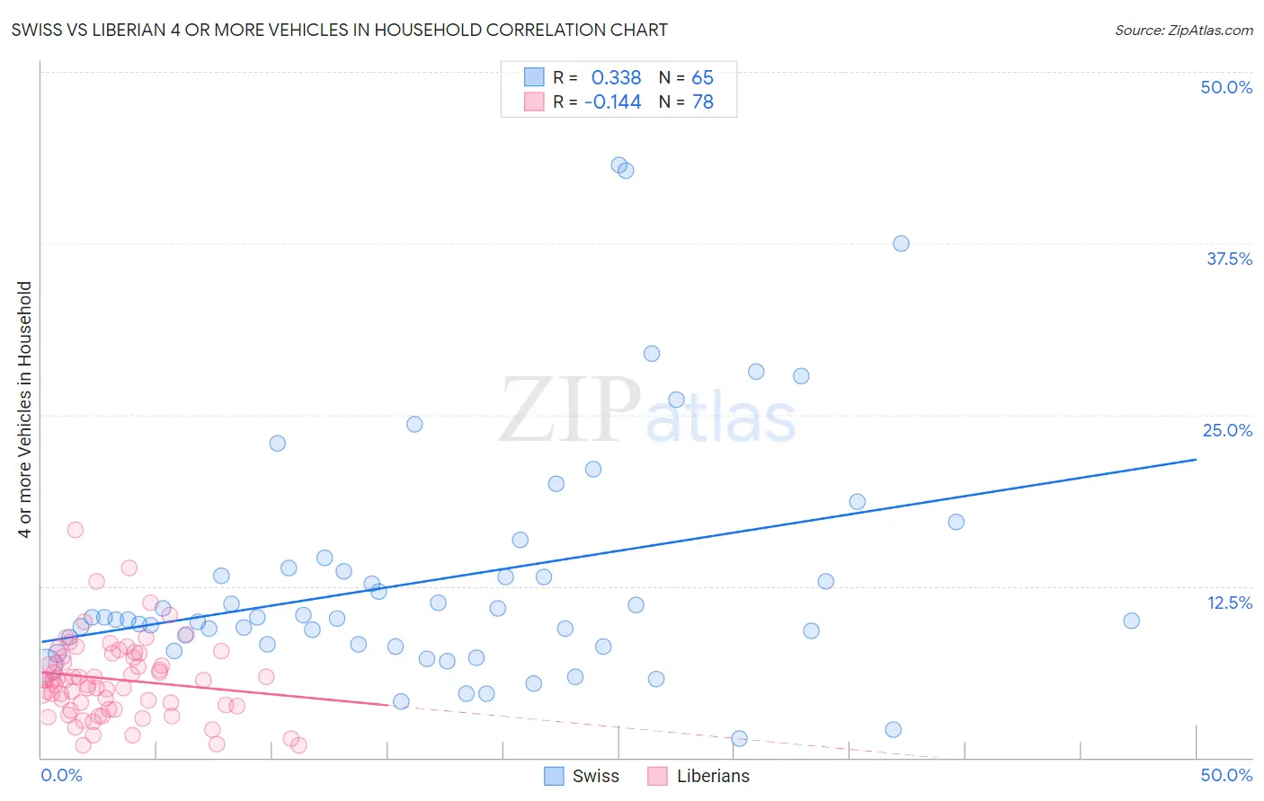 Swiss vs Liberian 4 or more Vehicles in Household