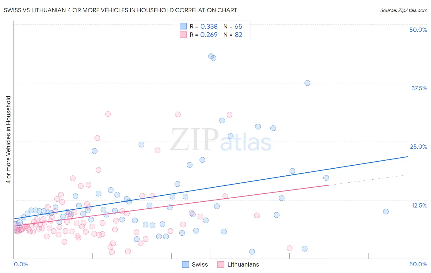 Swiss vs Lithuanian 4 or more Vehicles in Household