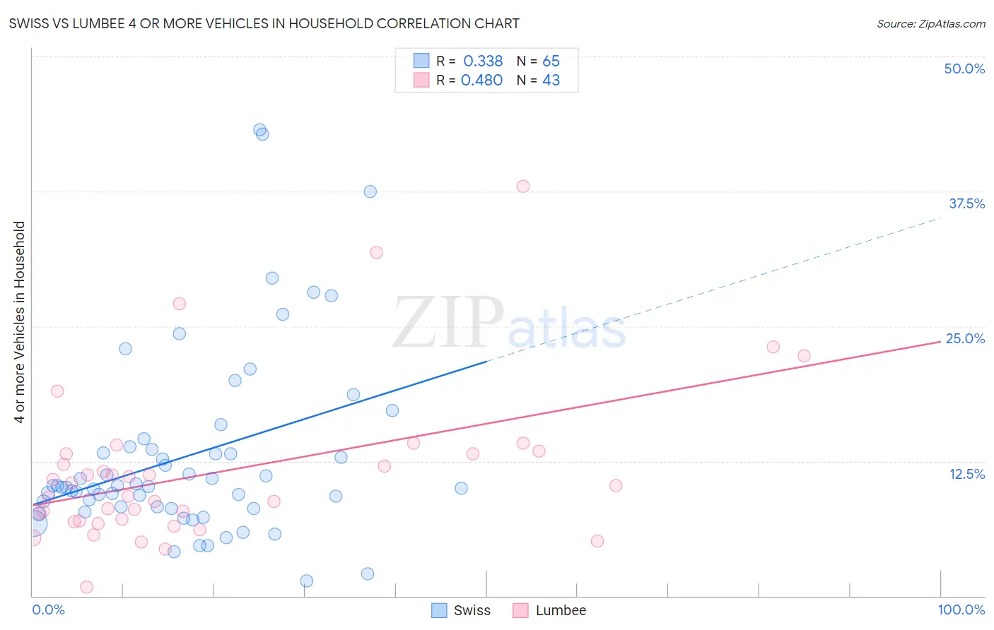 Swiss vs Lumbee 4 or more Vehicles in Household