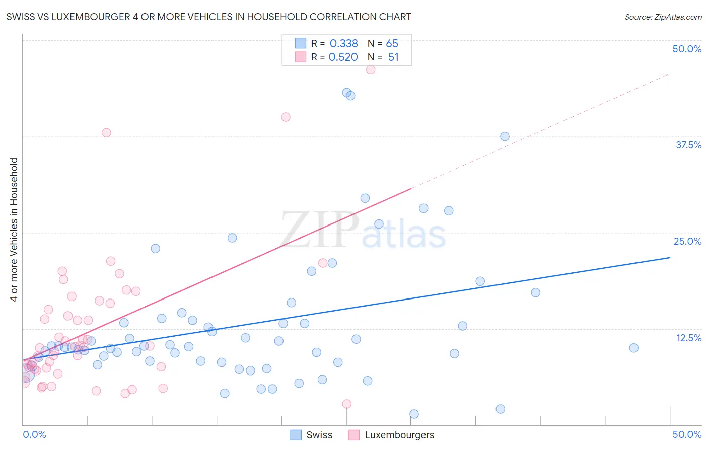 Swiss vs Luxembourger 4 or more Vehicles in Household