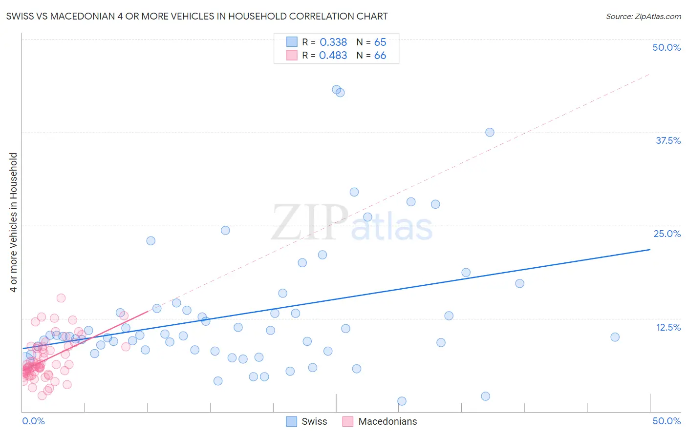 Swiss vs Macedonian 4 or more Vehicles in Household