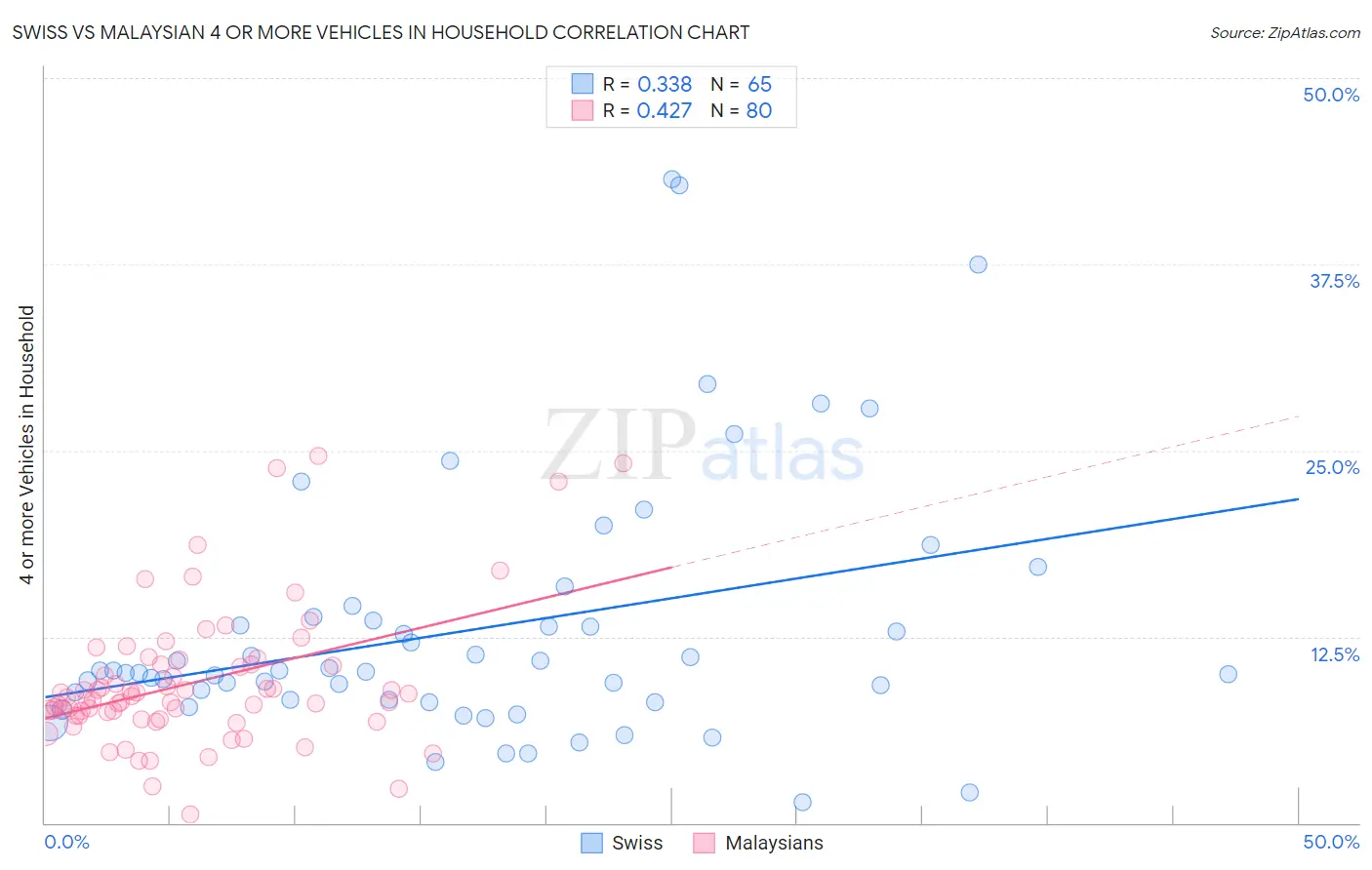 Swiss vs Malaysian 4 or more Vehicles in Household