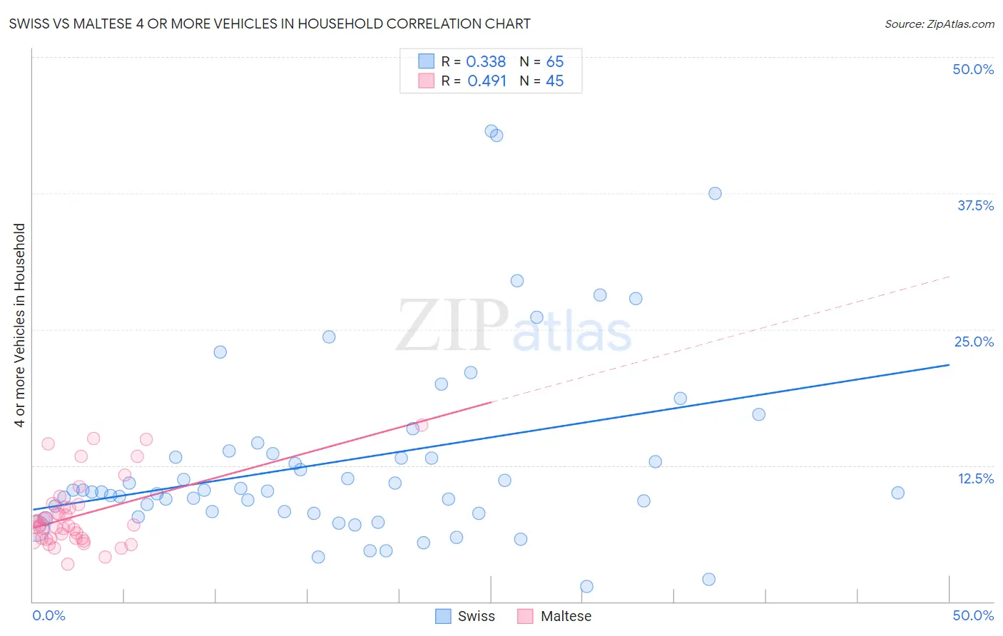 Swiss vs Maltese 4 or more Vehicles in Household