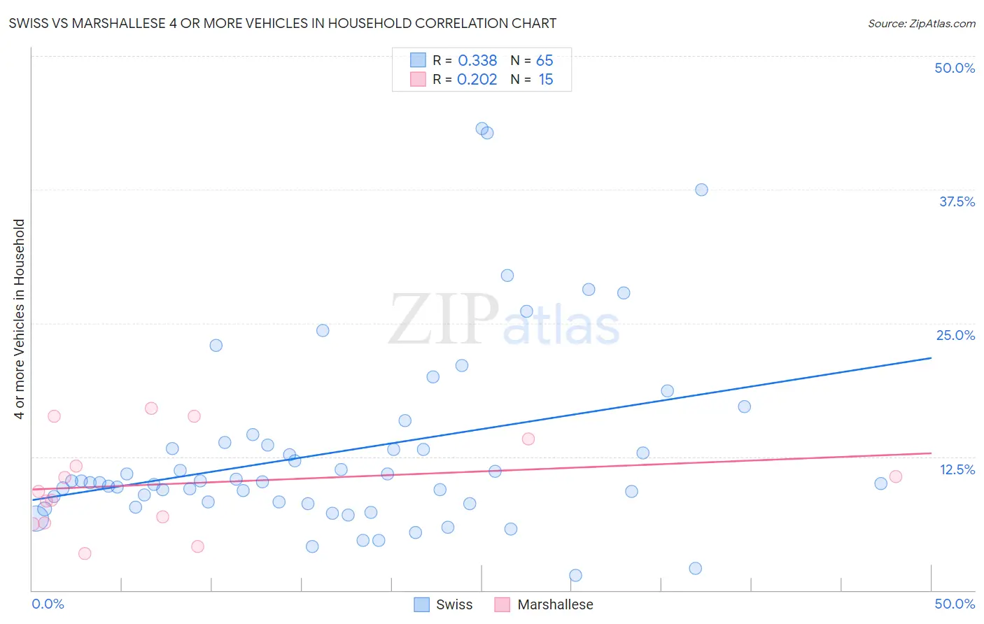 Swiss vs Marshallese 4 or more Vehicles in Household