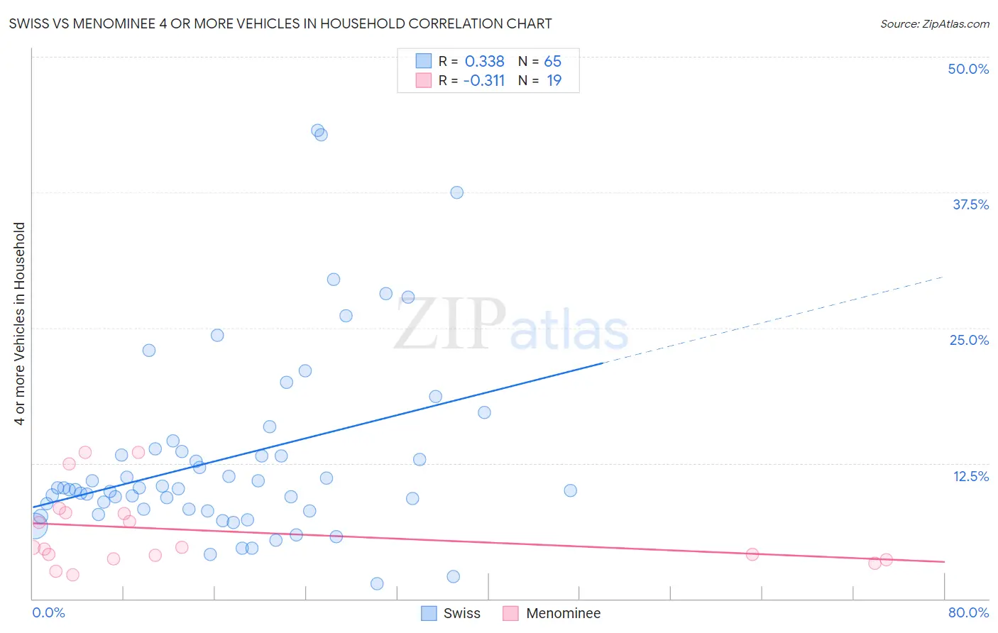 Swiss vs Menominee 4 or more Vehicles in Household