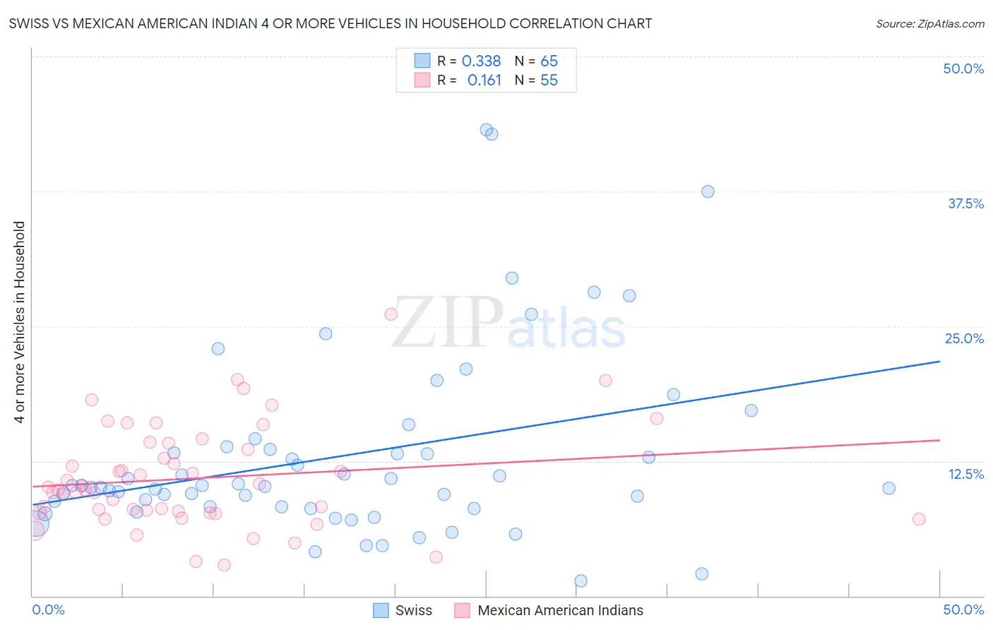 Swiss vs Mexican American Indian 4 or more Vehicles in Household