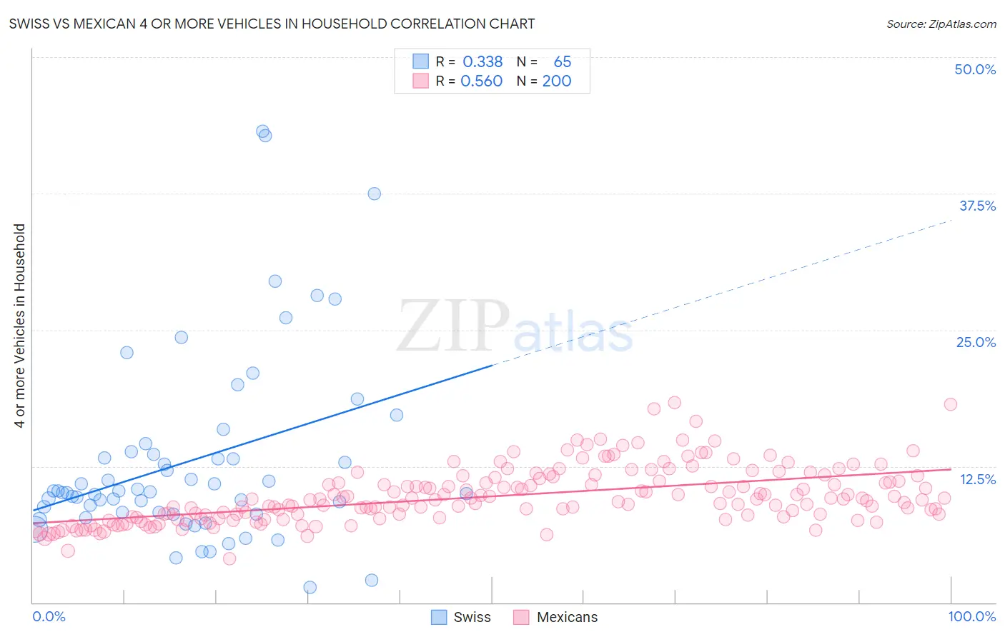 Swiss vs Mexican 4 or more Vehicles in Household