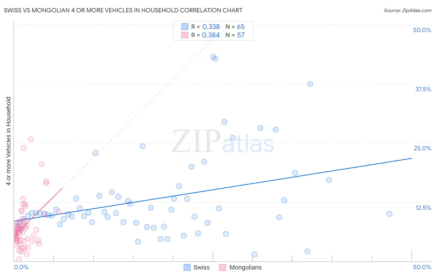 Swiss vs Mongolian 4 or more Vehicles in Household