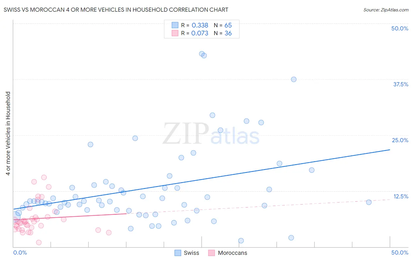 Swiss vs Moroccan 4 or more Vehicles in Household