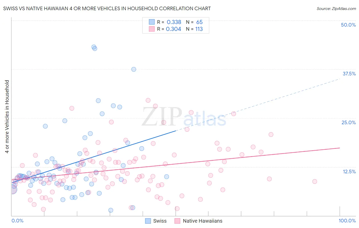 Swiss vs Native Hawaiian 4 or more Vehicles in Household