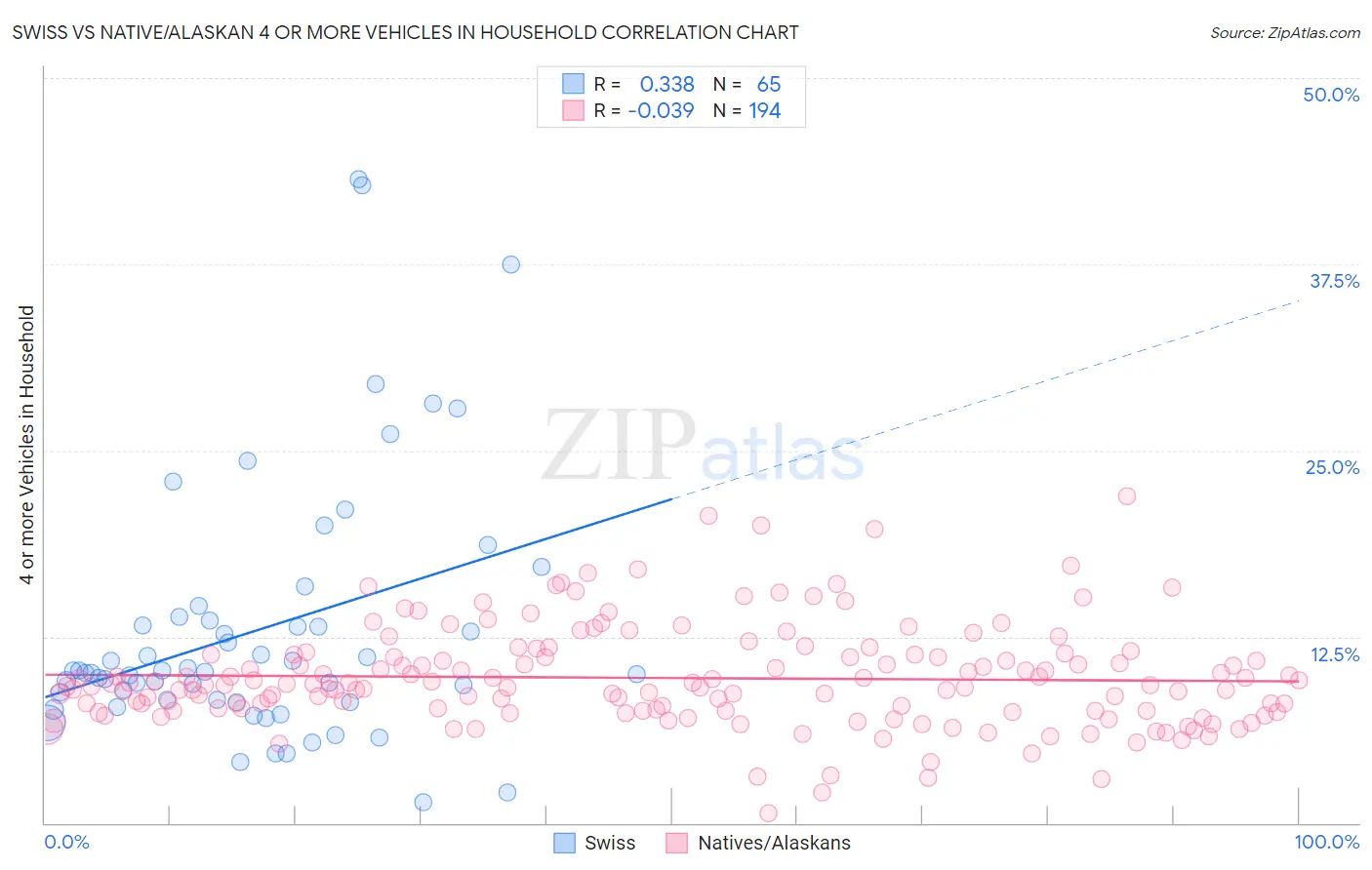 Swiss vs Native/Alaskan 4 or more Vehicles in Household