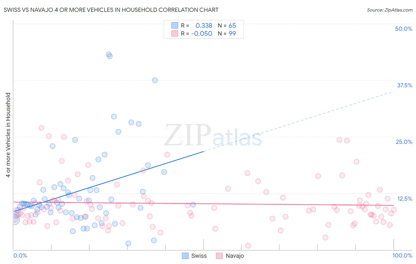 Swiss vs Navajo 4 or more Vehicles in Household