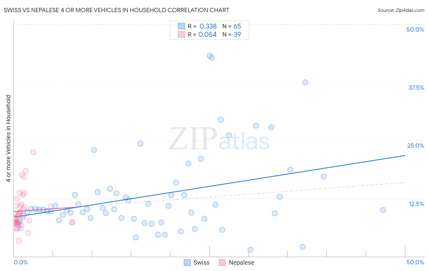 Swiss vs Nepalese 4 or more Vehicles in Household