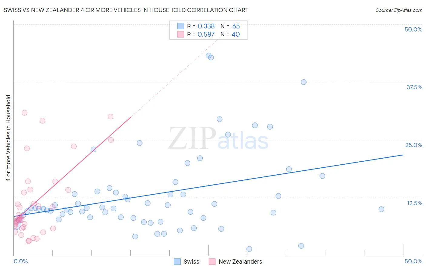 Swiss vs New Zealander 4 or more Vehicles in Household