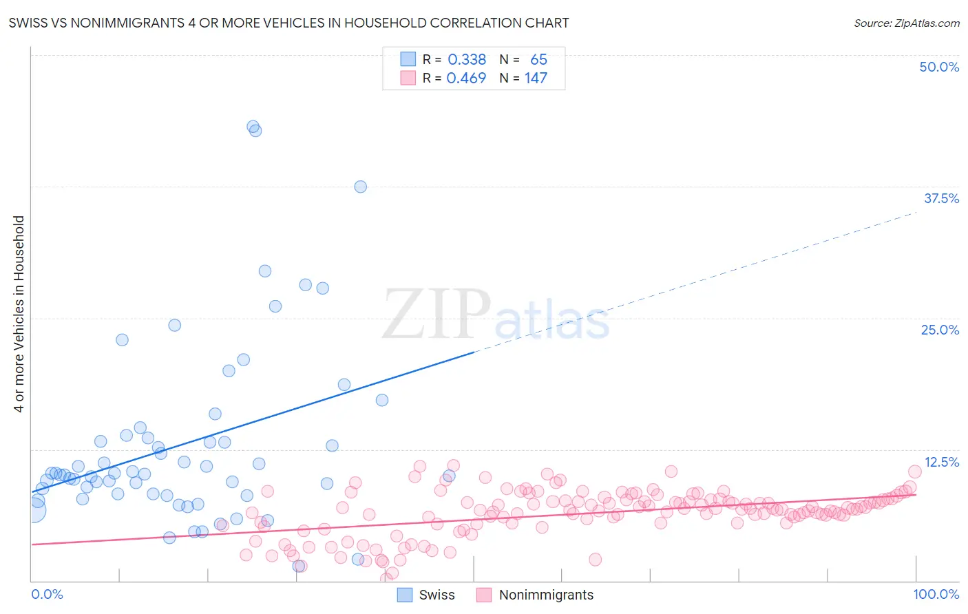 Swiss vs Nonimmigrants 4 or more Vehicles in Household