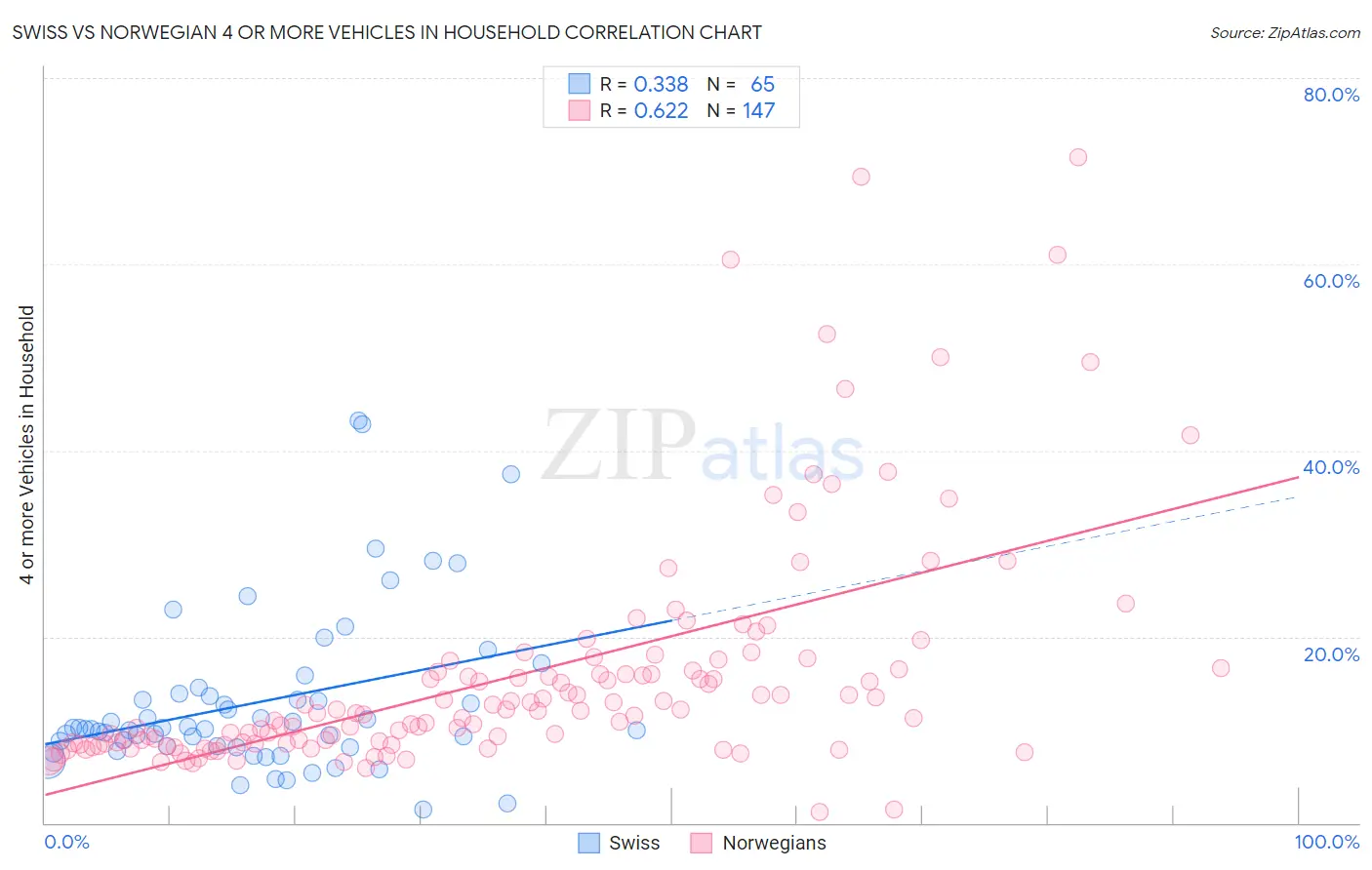 Swiss vs Norwegian 4 or more Vehicles in Household