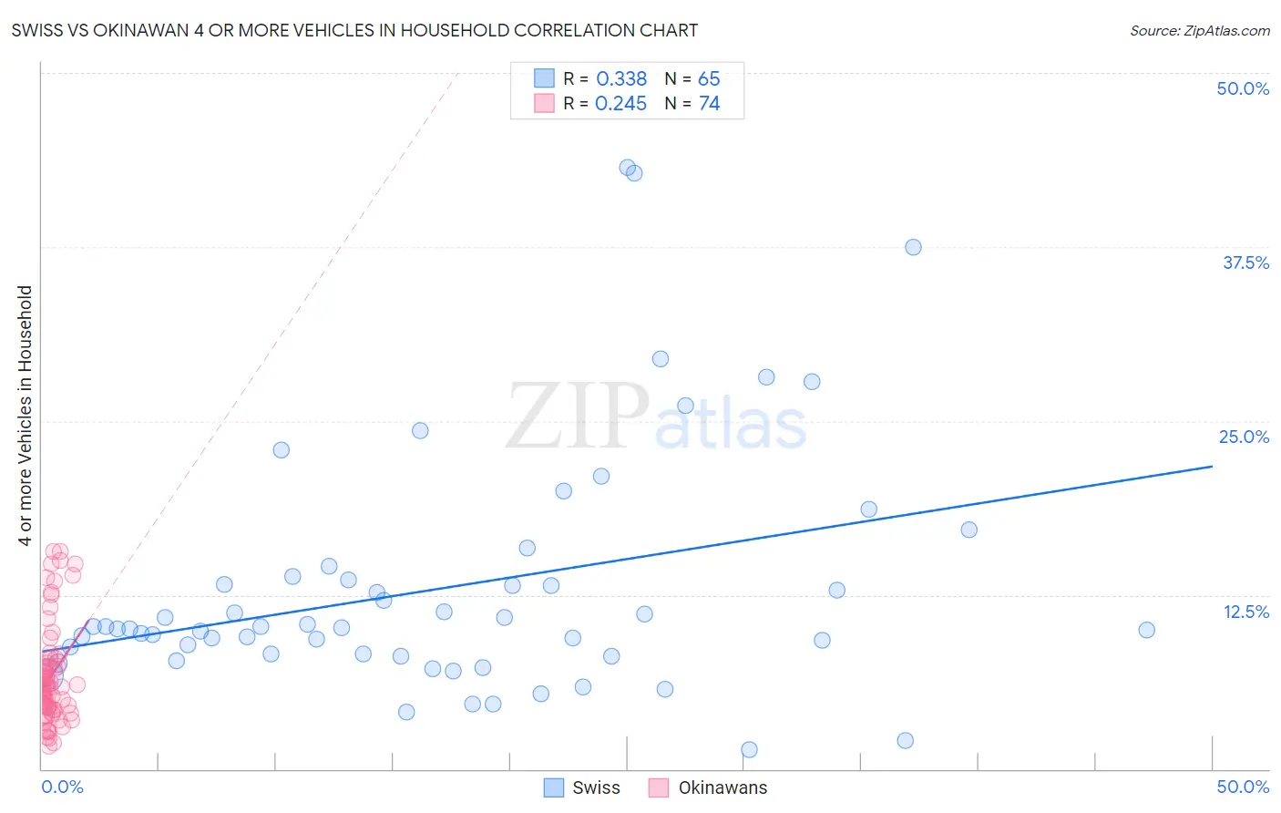 Swiss vs Okinawan 4 or more Vehicles in Household