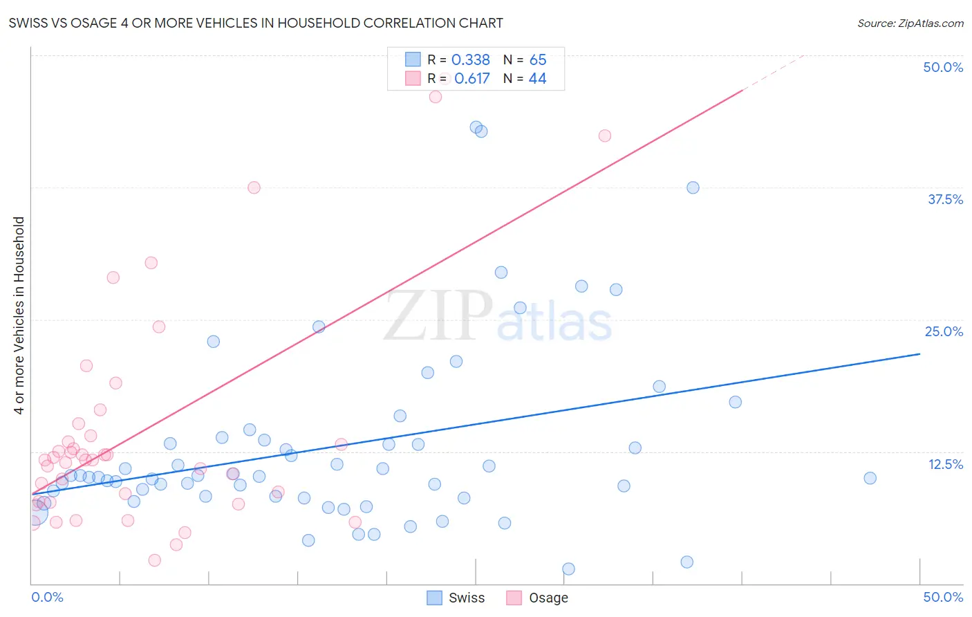 Swiss vs Osage 4 or more Vehicles in Household