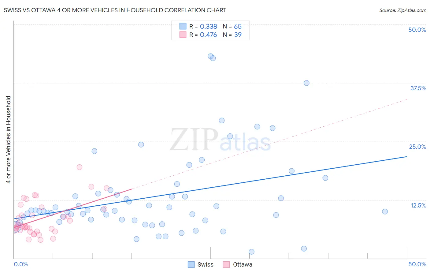 Swiss vs Ottawa 4 or more Vehicles in Household