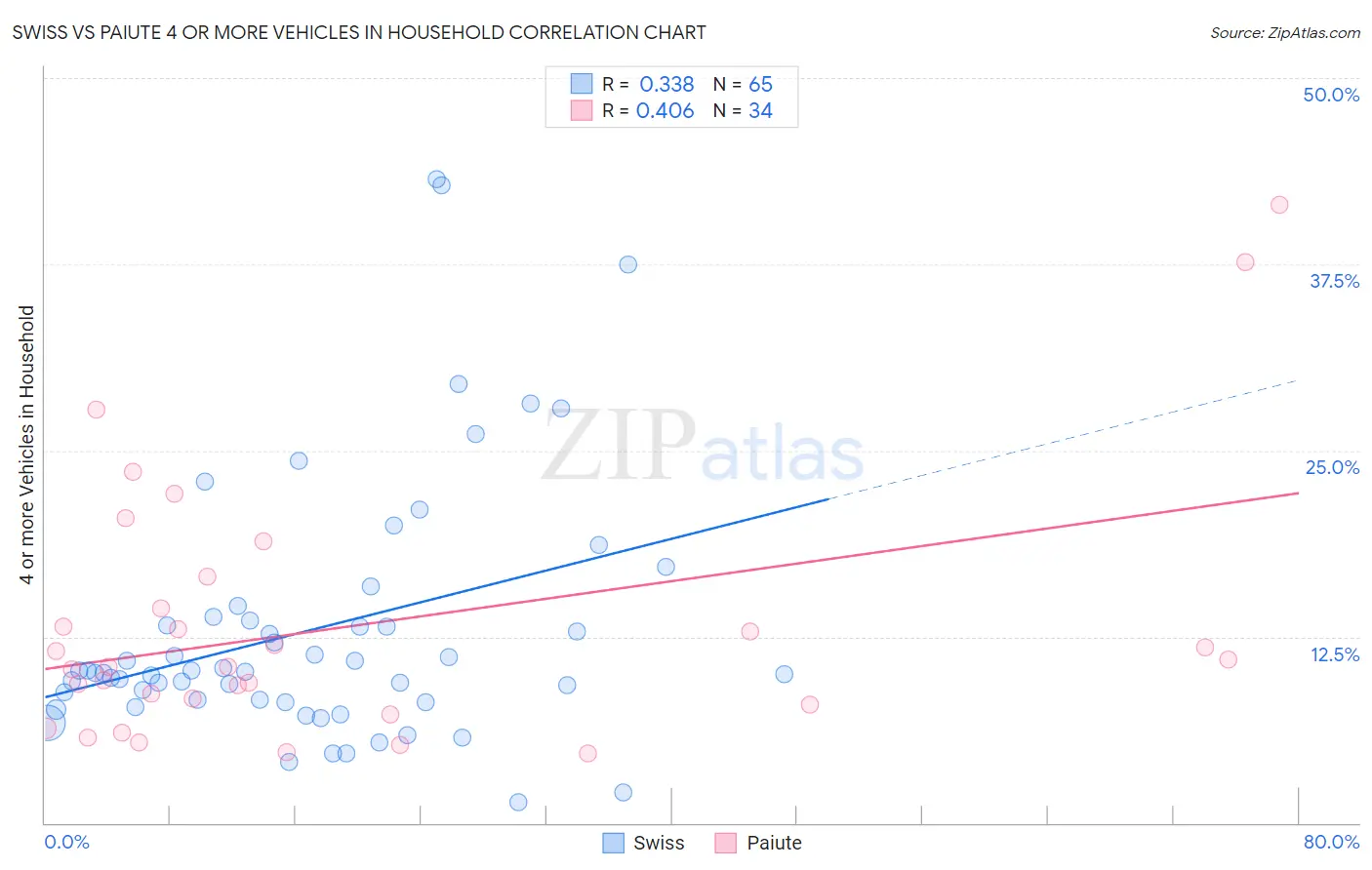 Swiss vs Paiute 4 or more Vehicles in Household