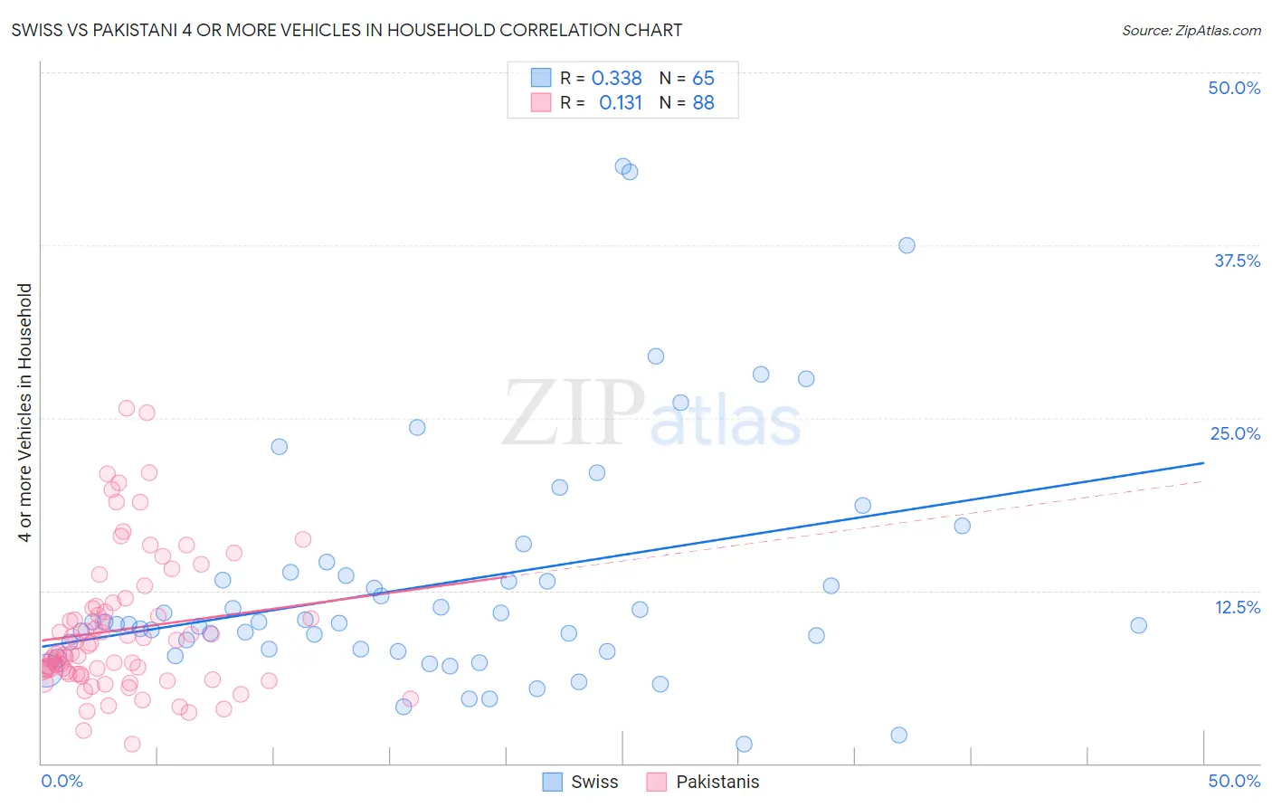 Swiss vs Pakistani 4 or more Vehicles in Household