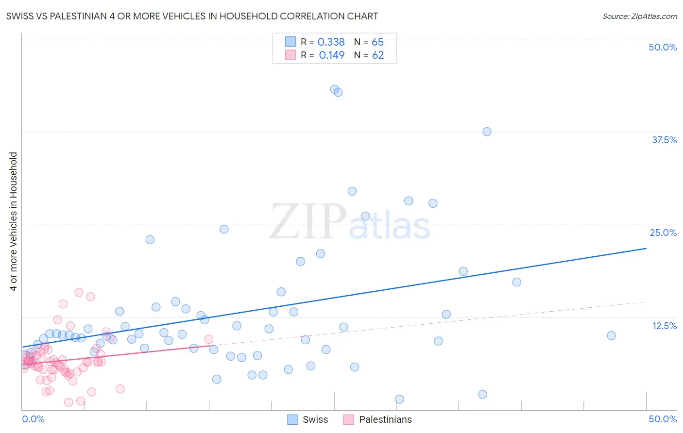 Swiss vs Palestinian 4 or more Vehicles in Household