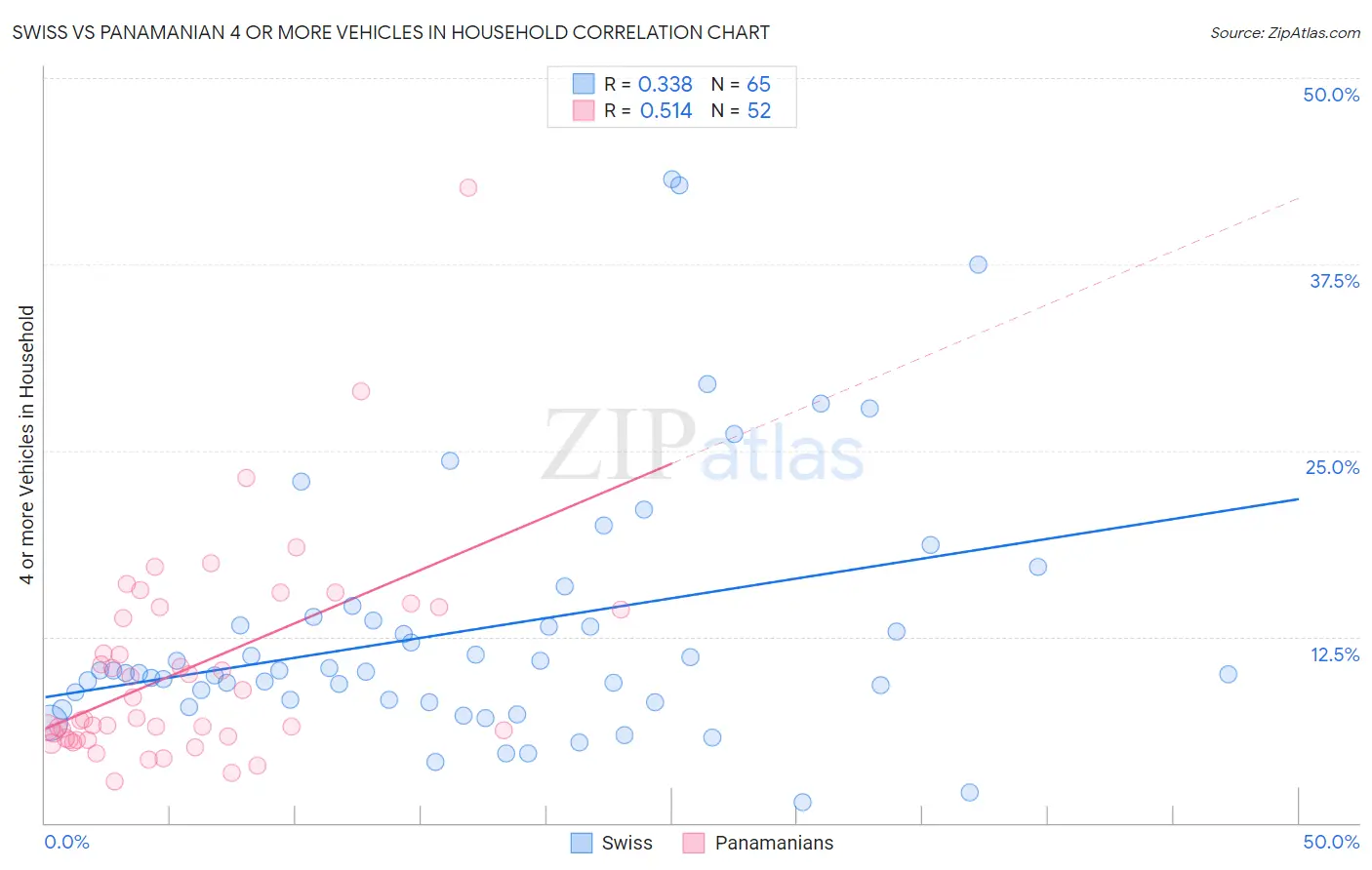 Swiss vs Panamanian 4 or more Vehicles in Household