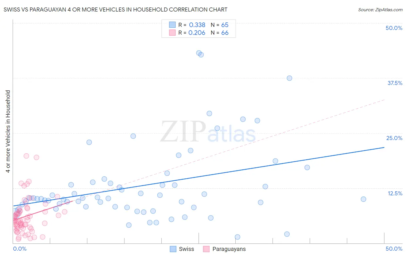 Swiss vs Paraguayan 4 or more Vehicles in Household