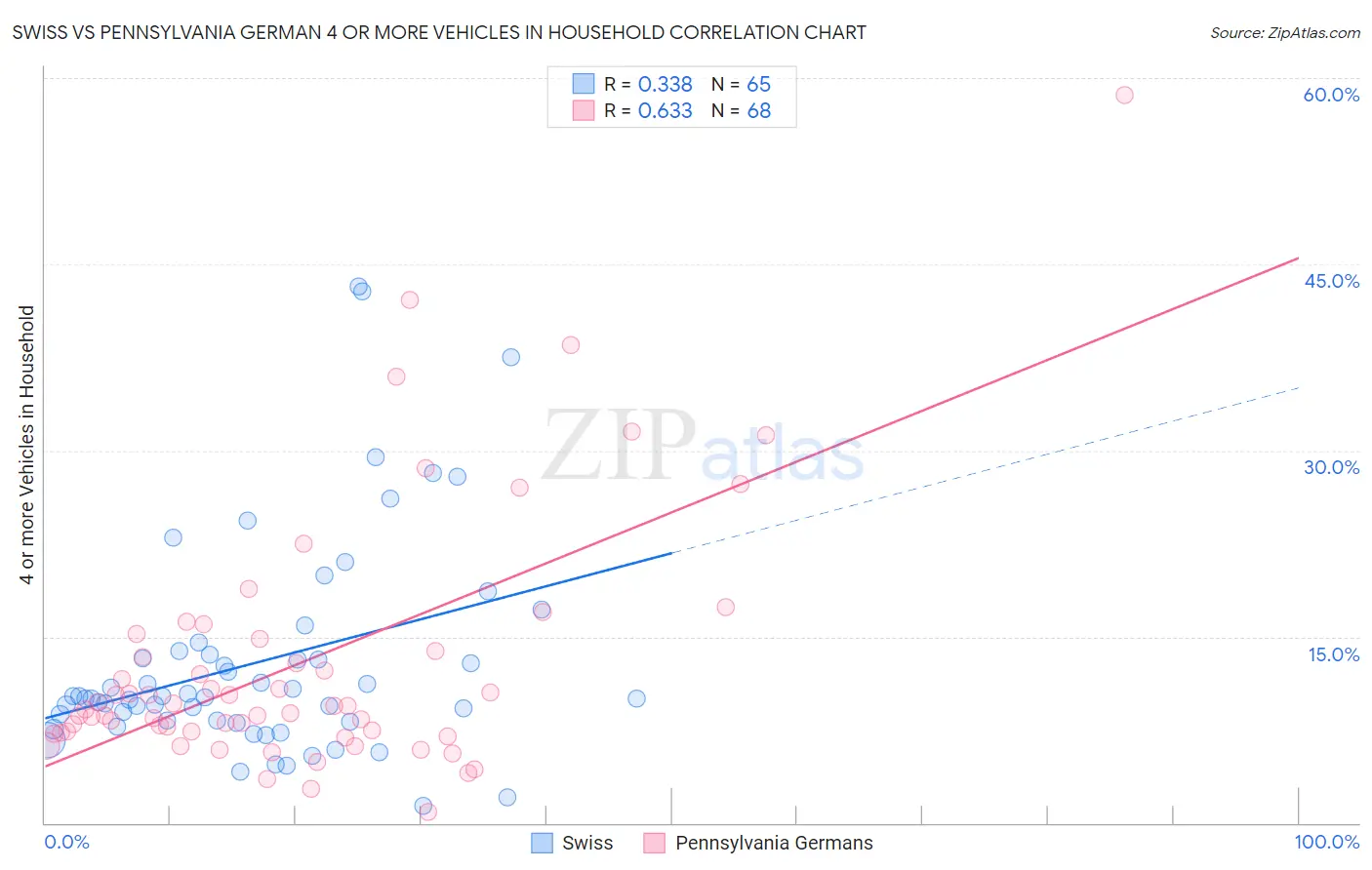 Swiss vs Pennsylvania German 4 or more Vehicles in Household