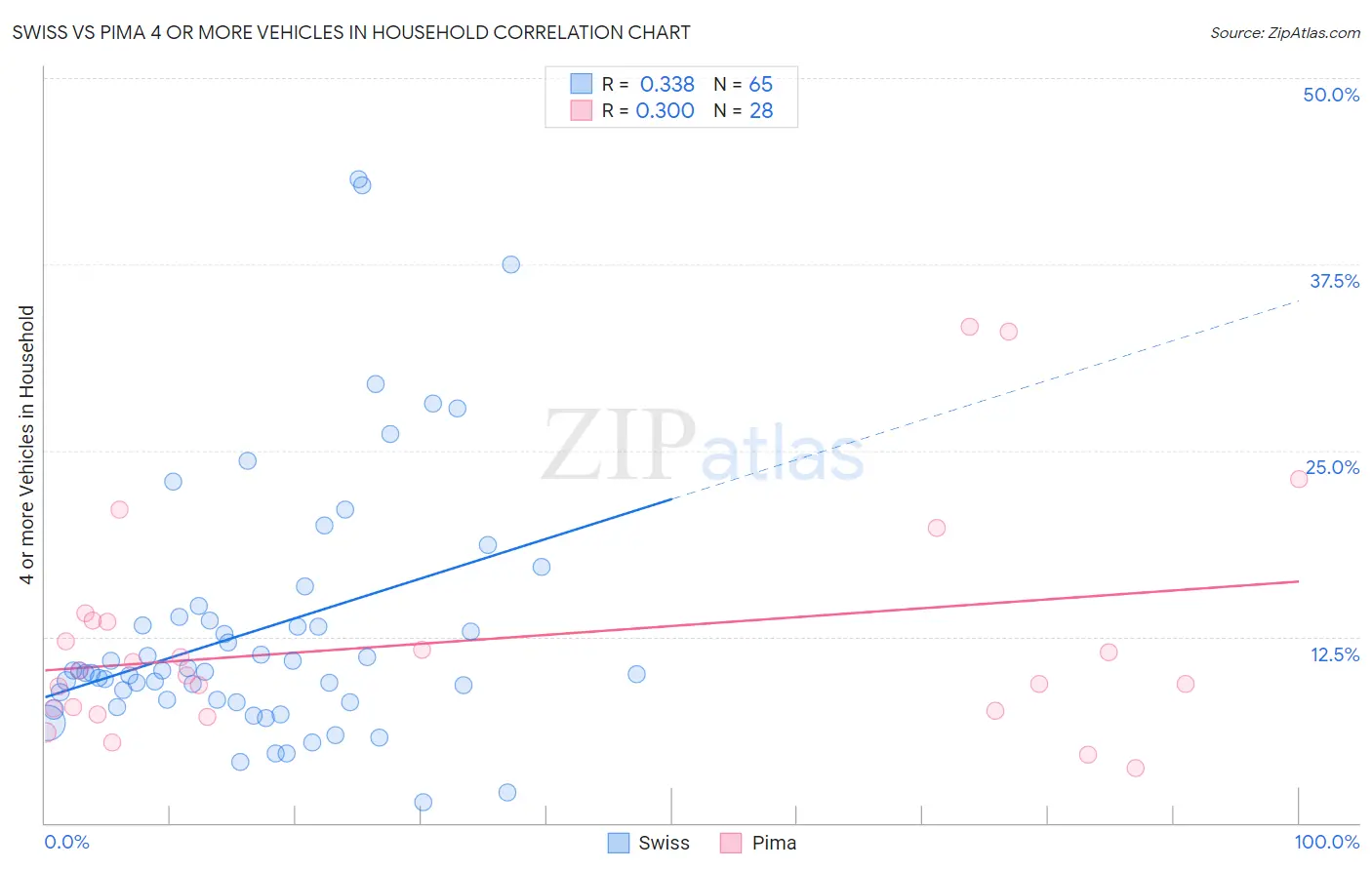 Swiss vs Pima 4 or more Vehicles in Household