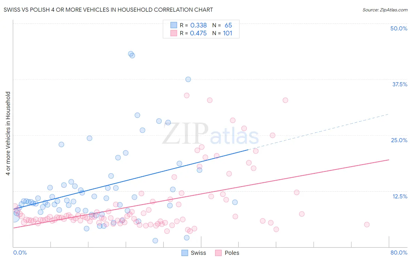 Swiss vs Polish 4 or more Vehicles in Household