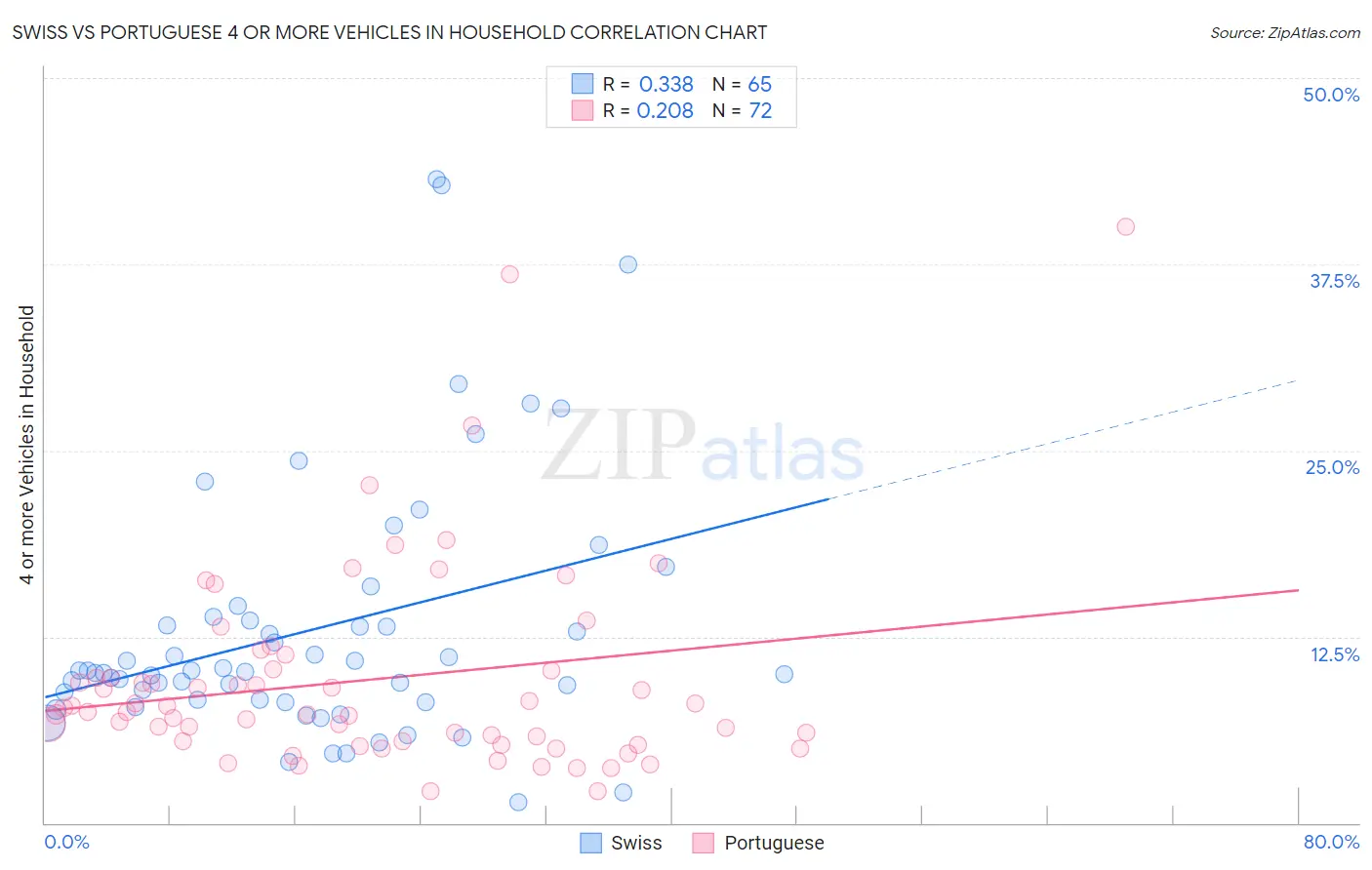 Swiss vs Portuguese 4 or more Vehicles in Household