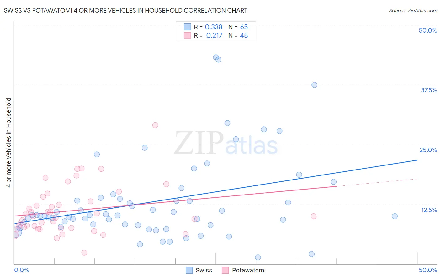 Swiss vs Potawatomi 4 or more Vehicles in Household