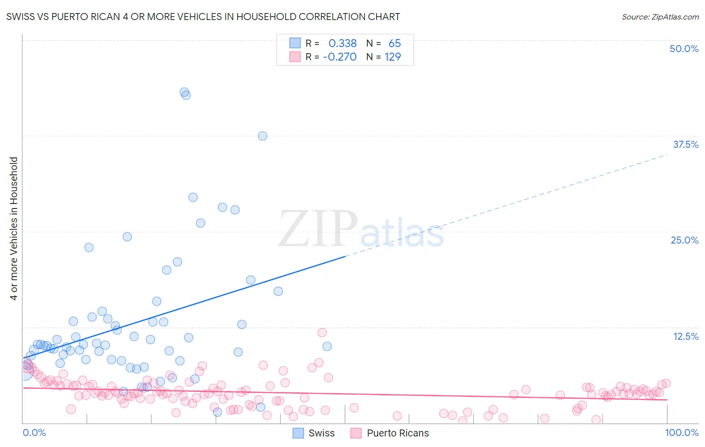 Swiss vs Puerto Rican 4 or more Vehicles in Household