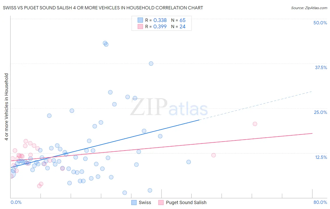 Swiss vs Puget Sound Salish 4 or more Vehicles in Household