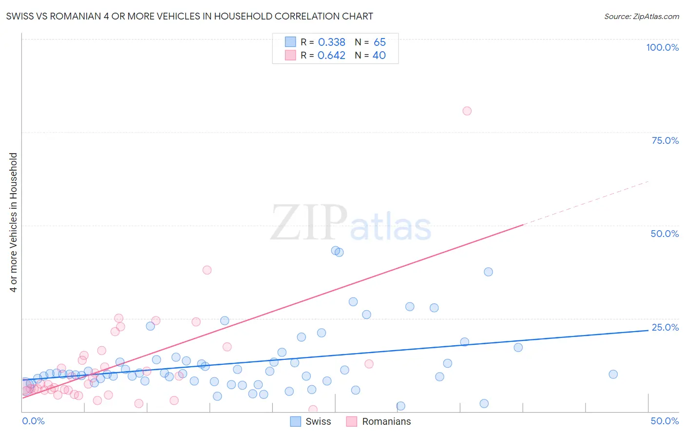 Swiss vs Romanian 4 or more Vehicles in Household