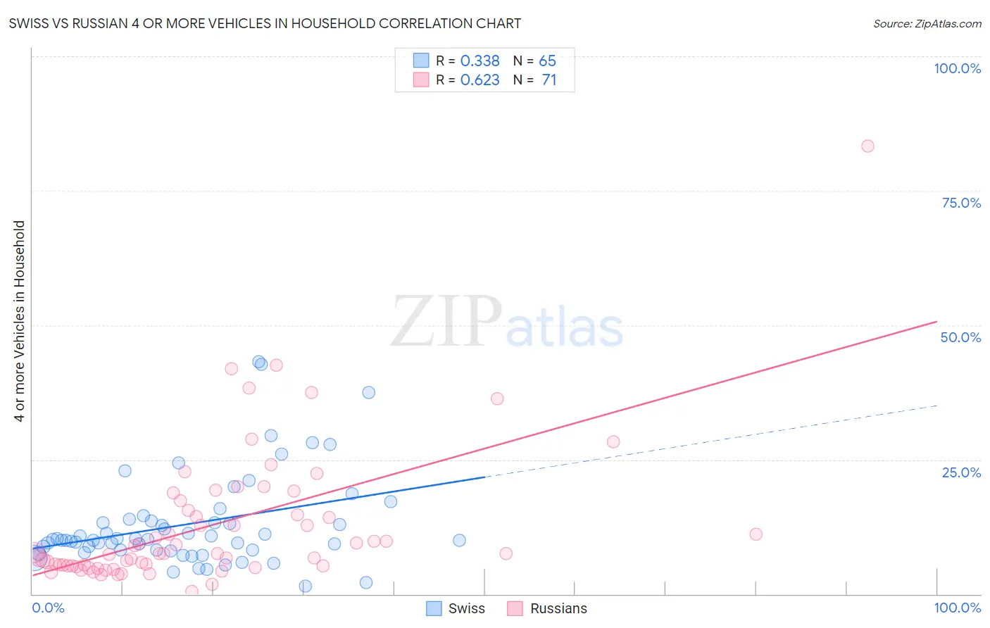 Swiss vs Russian 4 or more Vehicles in Household