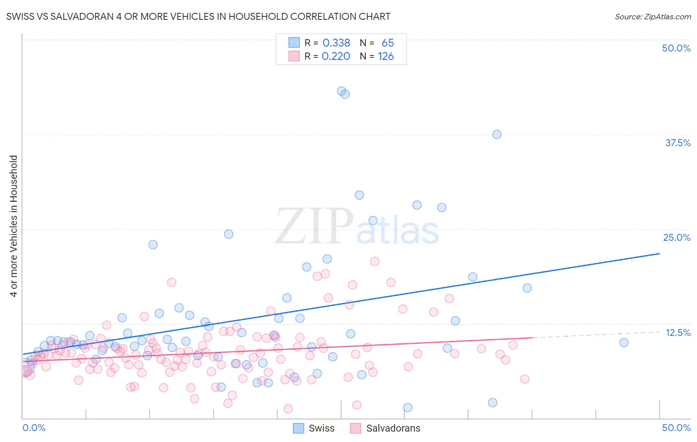 Swiss vs Salvadoran 4 or more Vehicles in Household