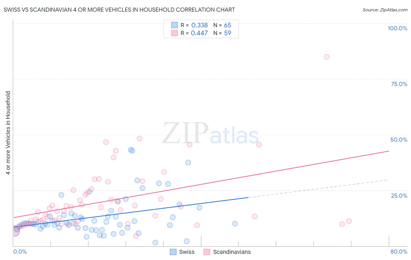 Swiss vs Scandinavian 4 or more Vehicles in Household