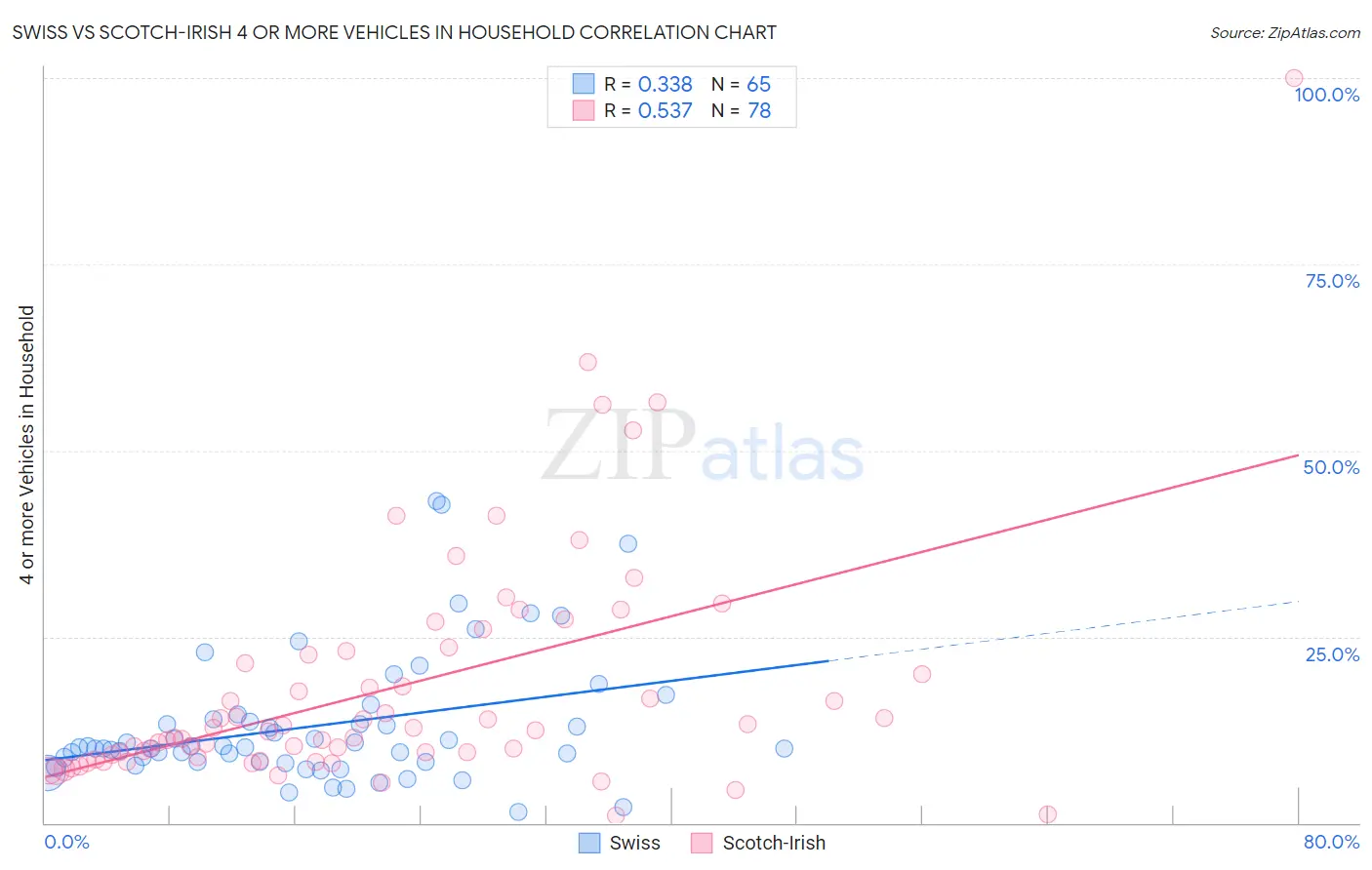 Swiss vs Scotch-Irish 4 or more Vehicles in Household